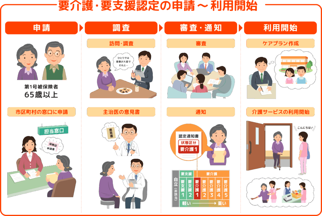 要介護認定の申請から利用開始まで