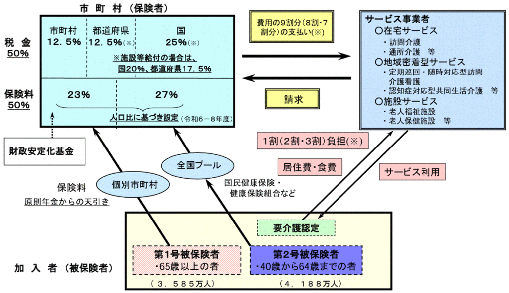 介護保険のしくみ